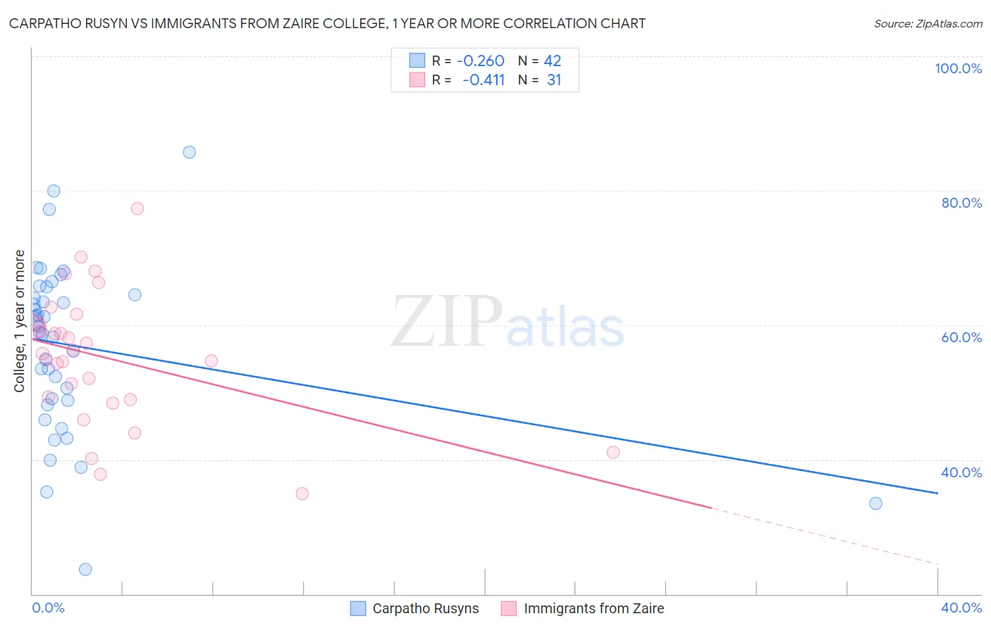 Carpatho Rusyn vs Immigrants from Zaire College, 1 year or more