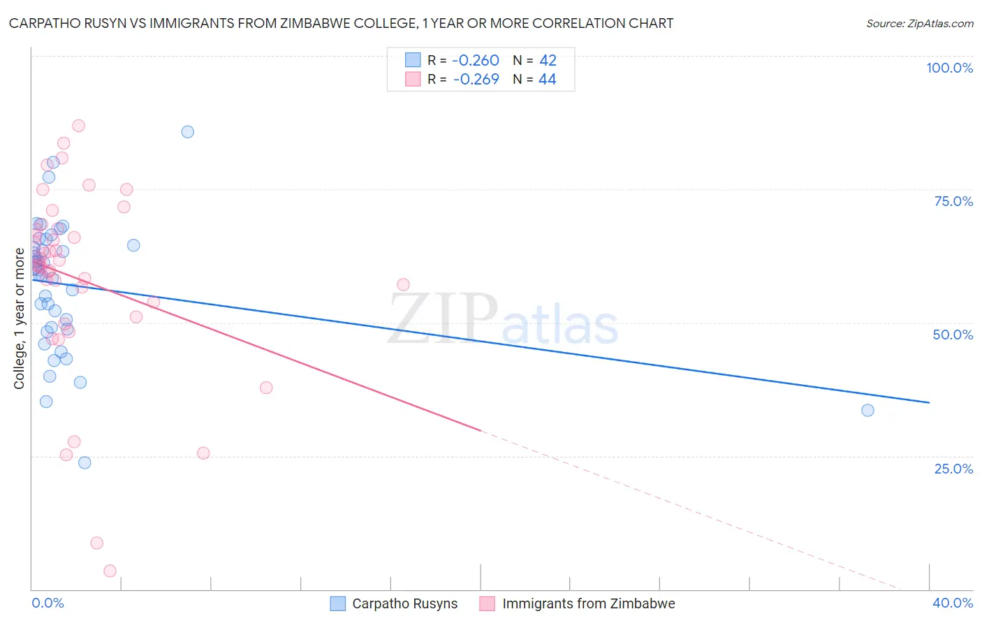 Carpatho Rusyn vs Immigrants from Zimbabwe College, 1 year or more