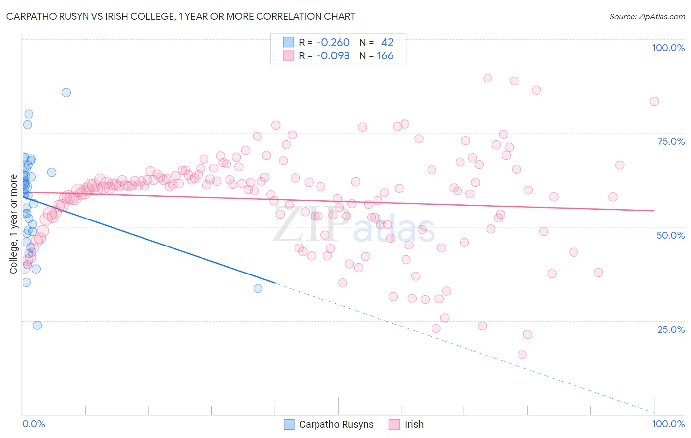 Carpatho Rusyn vs Irish College, 1 year or more