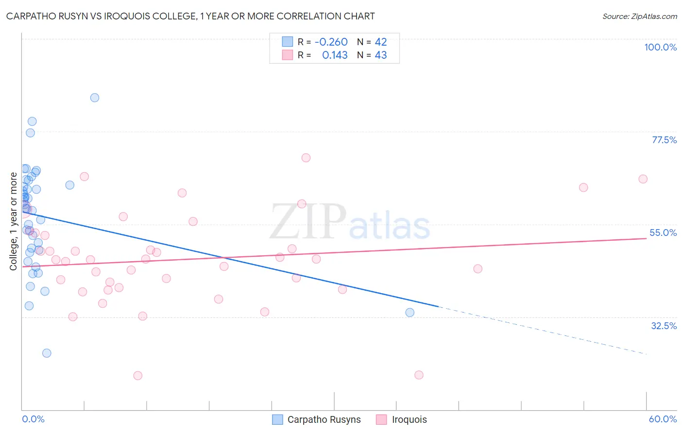 Carpatho Rusyn vs Iroquois College, 1 year or more