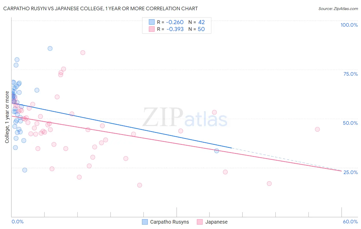 Carpatho Rusyn vs Japanese College, 1 year or more