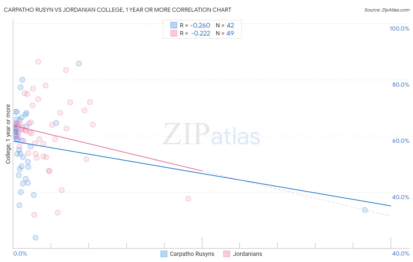 Carpatho Rusyn vs Jordanian College, 1 year or more