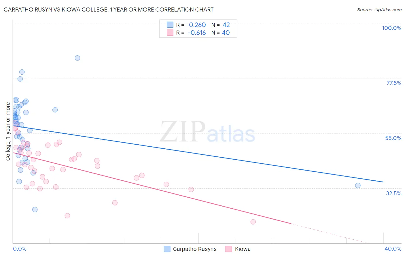 Carpatho Rusyn vs Kiowa College, 1 year or more