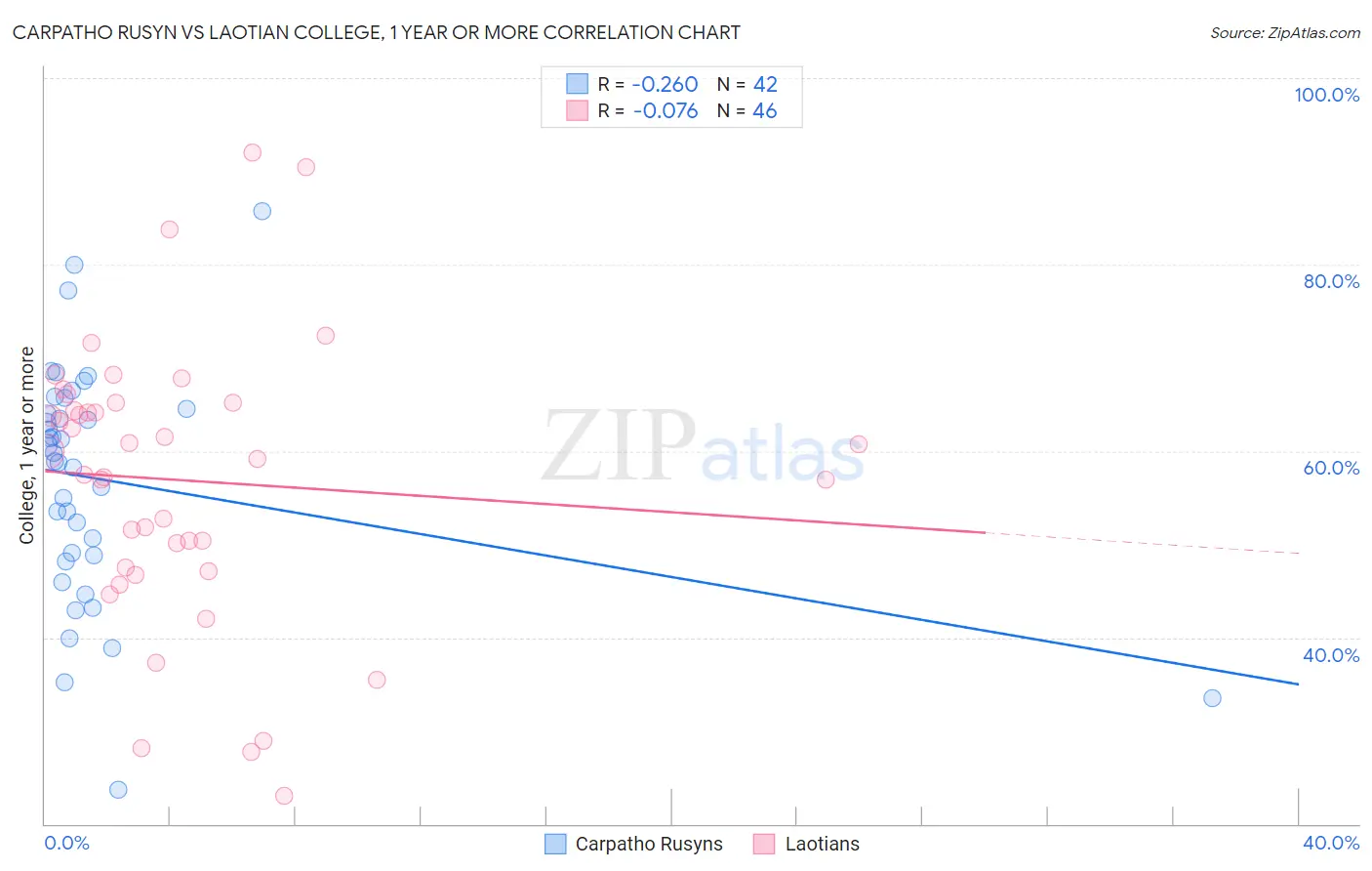 Carpatho Rusyn vs Laotian College, 1 year or more