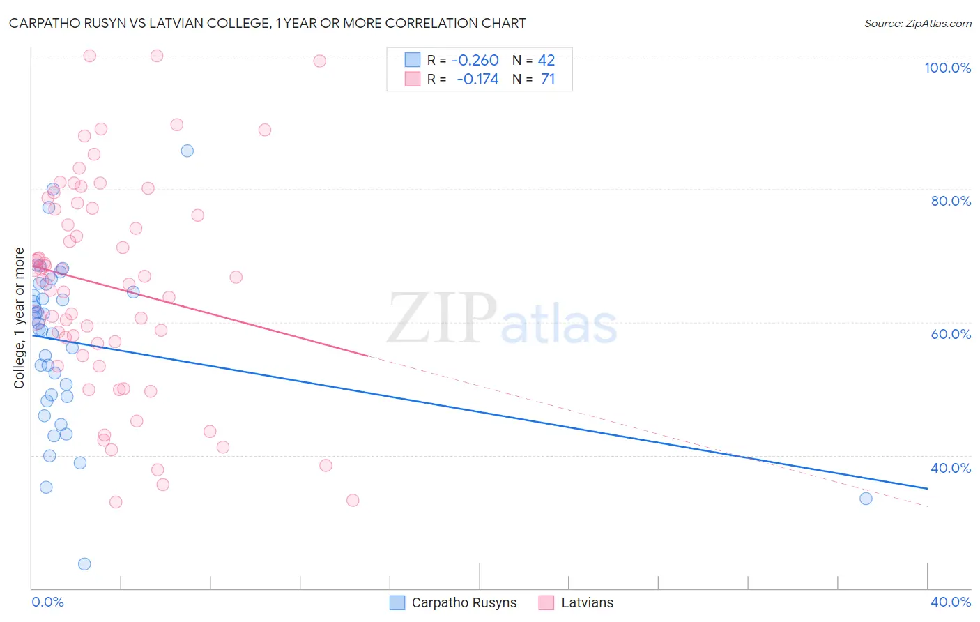 Carpatho Rusyn vs Latvian College, 1 year or more