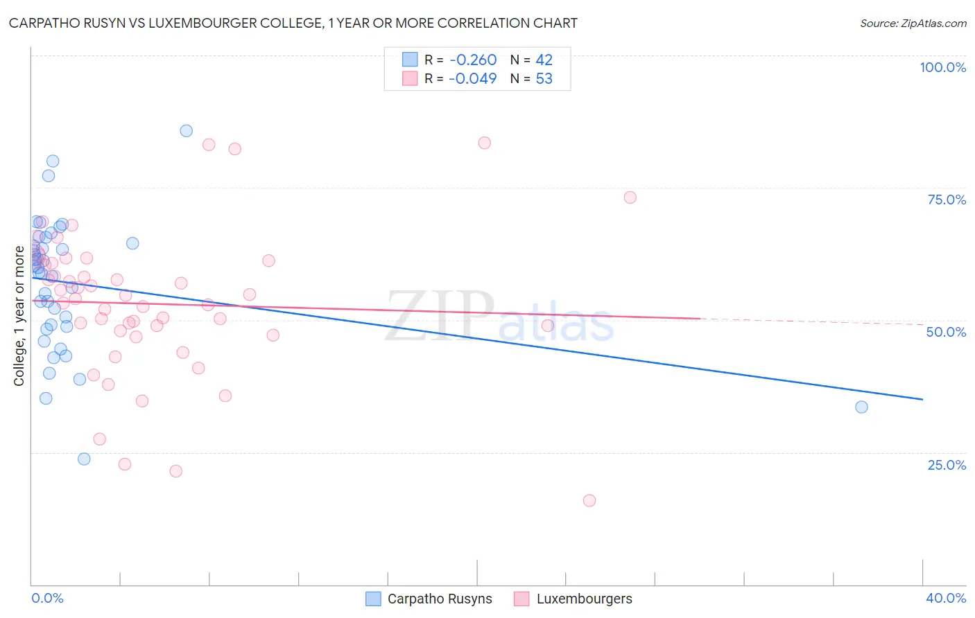 Carpatho Rusyn vs Luxembourger College, 1 year or more