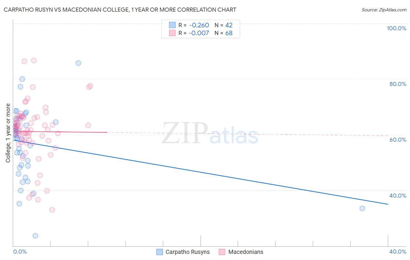 Carpatho Rusyn vs Macedonian College, 1 year or more