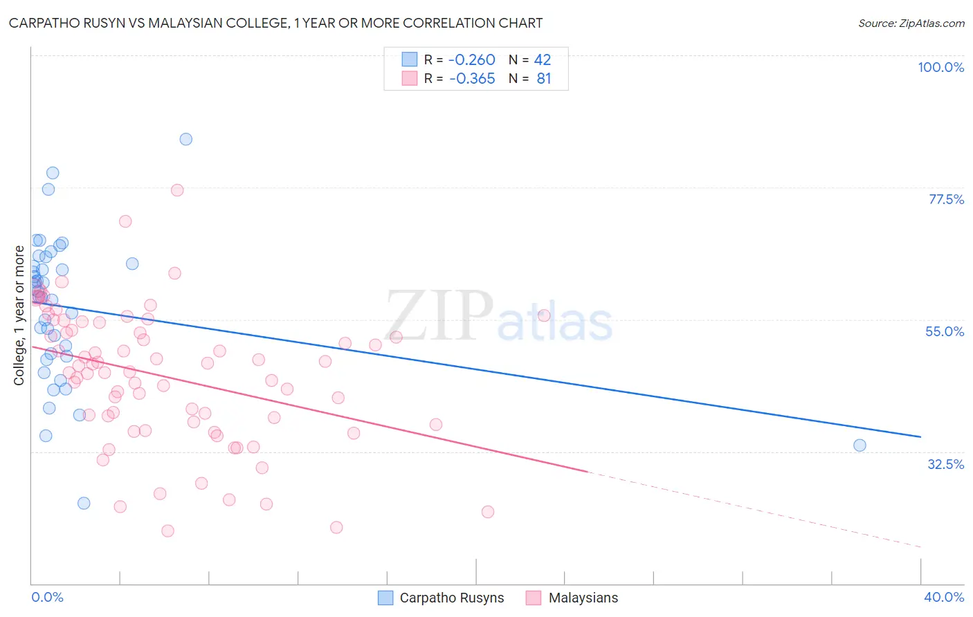 Carpatho Rusyn vs Malaysian College, 1 year or more