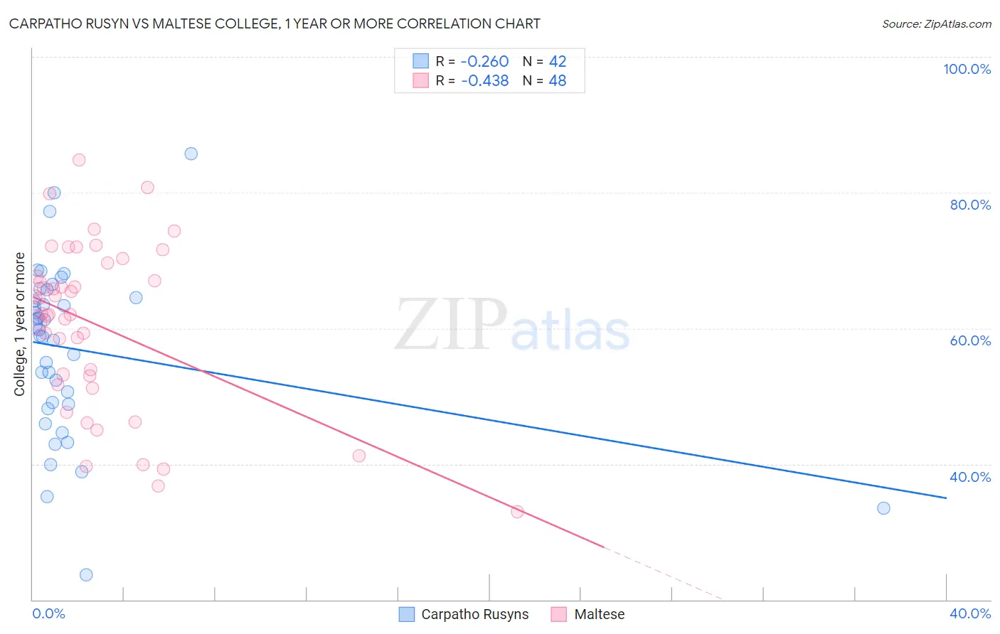 Carpatho Rusyn vs Maltese College, 1 year or more