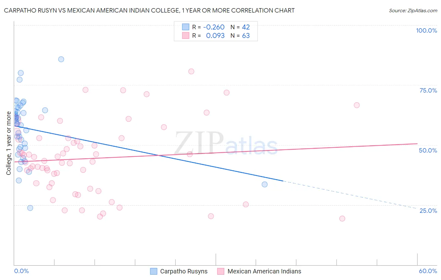 Carpatho Rusyn vs Mexican American Indian College, 1 year or more
