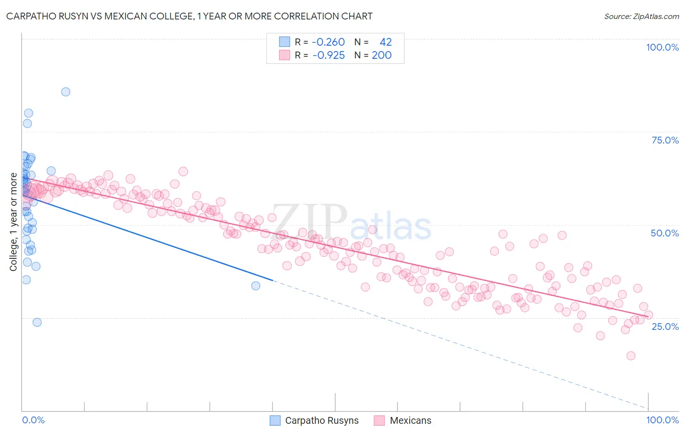 Carpatho Rusyn vs Mexican College, 1 year or more