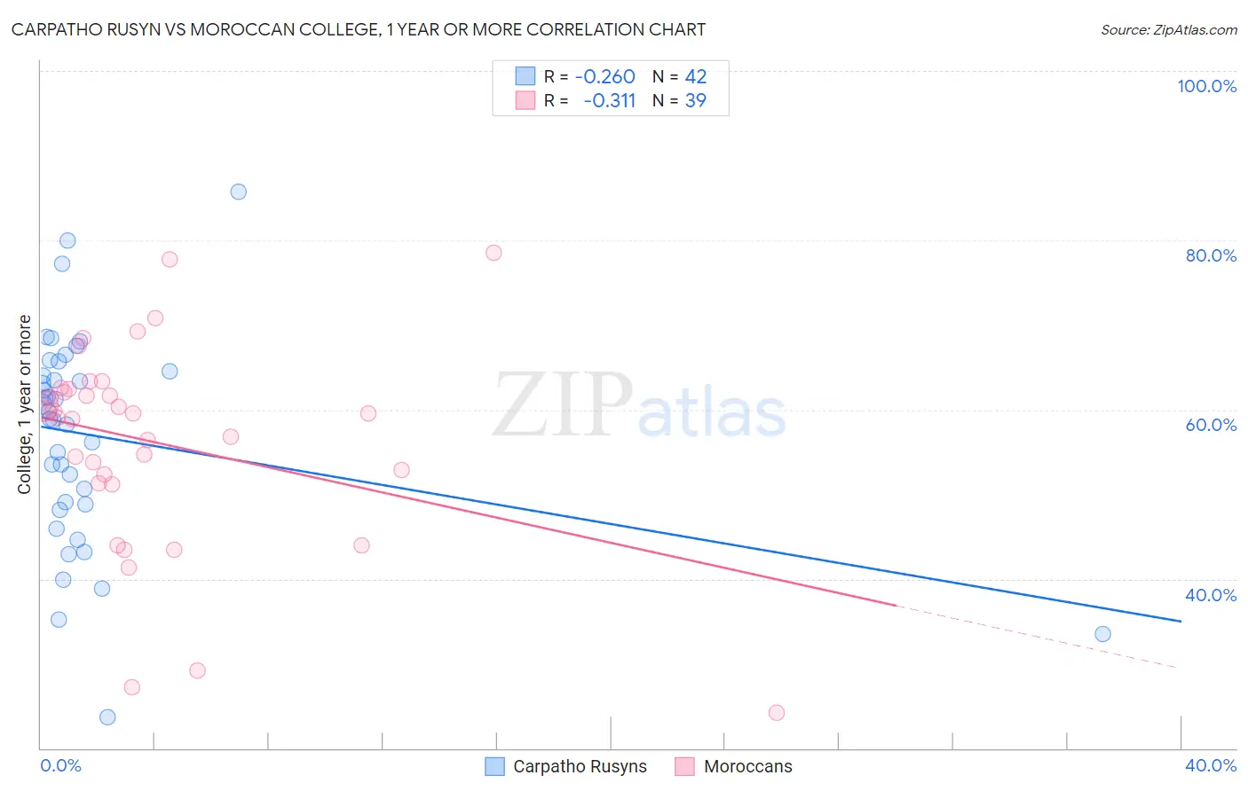 Carpatho Rusyn vs Moroccan College, 1 year or more