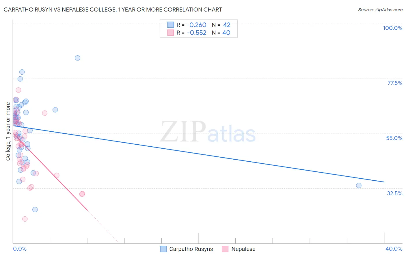 Carpatho Rusyn vs Nepalese College, 1 year or more