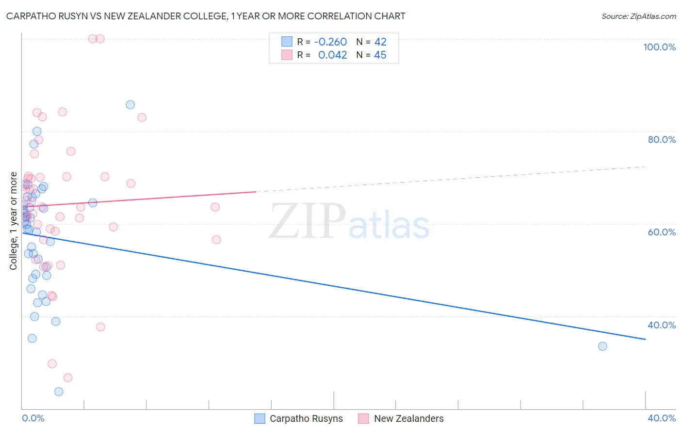 Carpatho Rusyn vs New Zealander College, 1 year or more