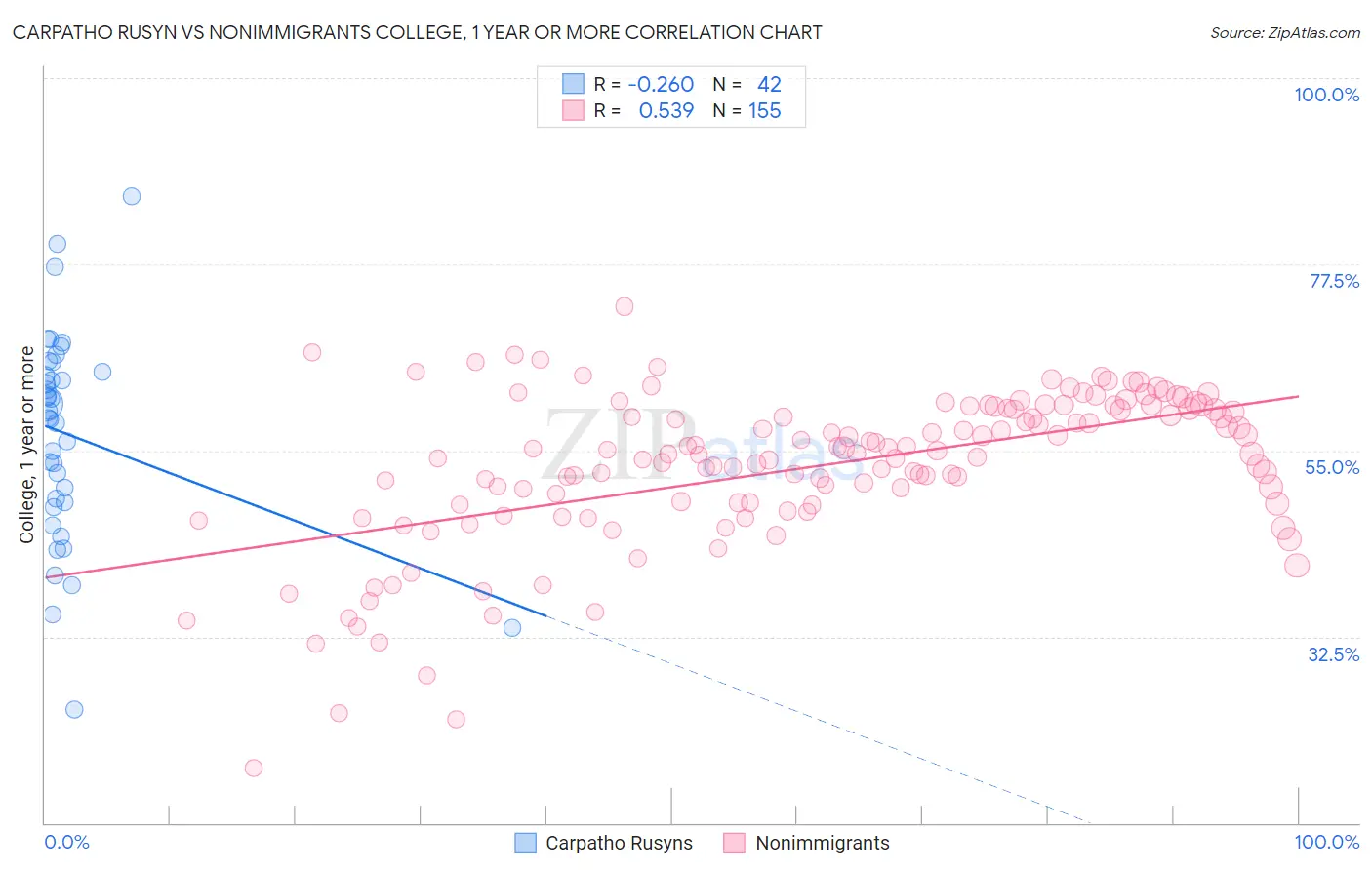 Carpatho Rusyn vs Nonimmigrants College, 1 year or more