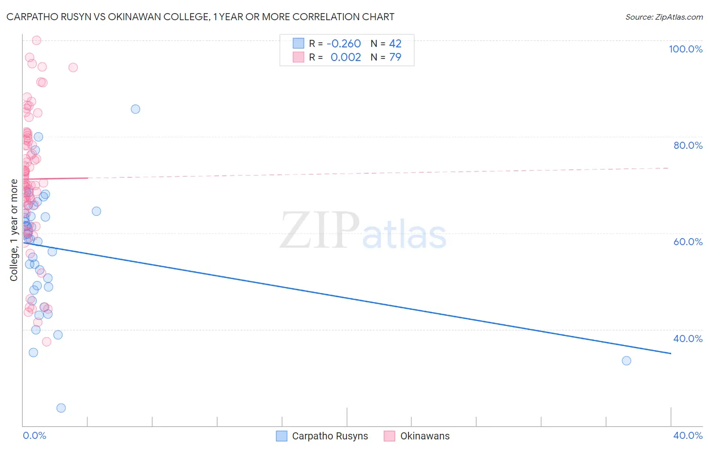 Carpatho Rusyn vs Okinawan College, 1 year or more