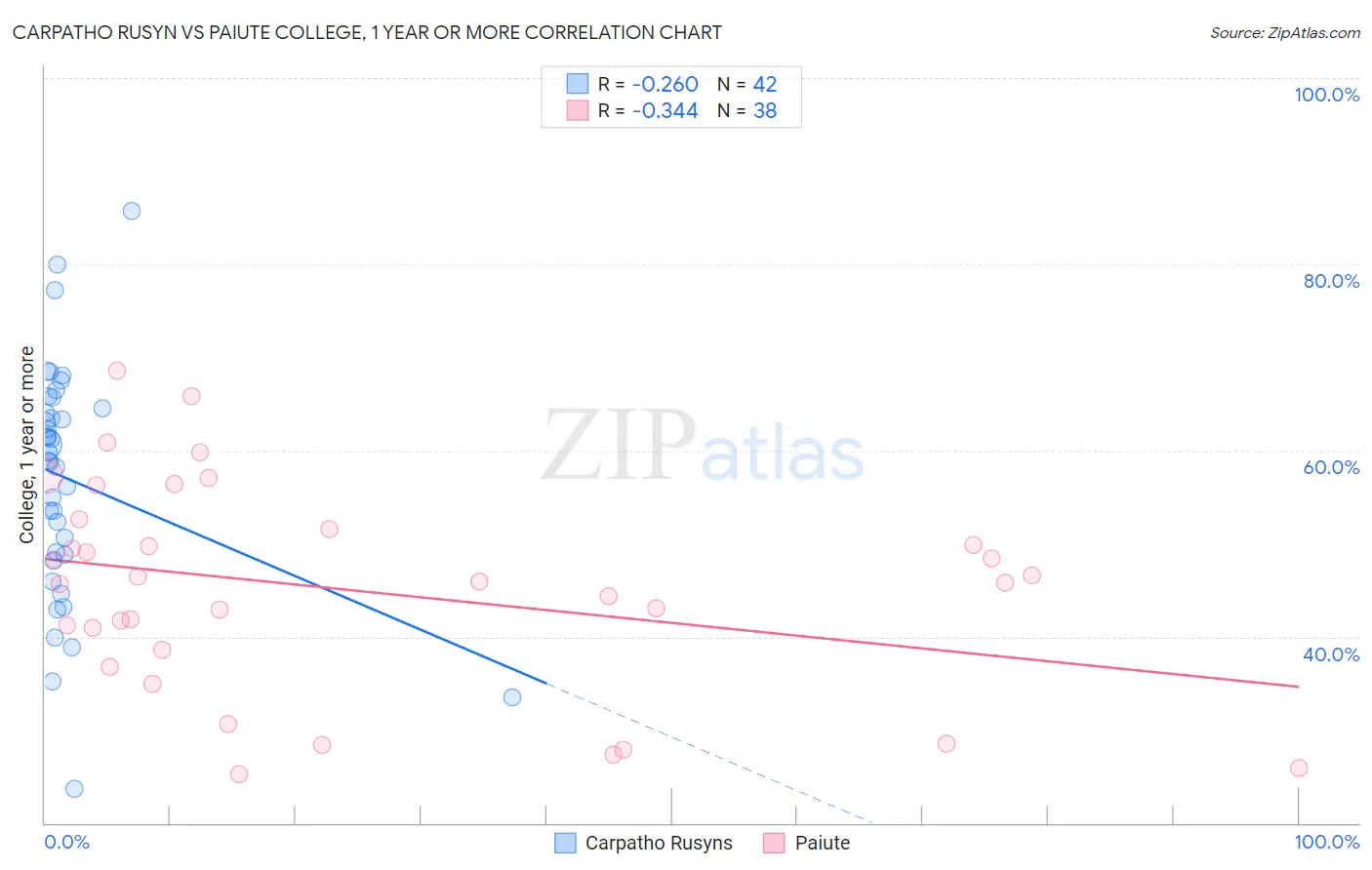 Carpatho Rusyn vs Paiute College, 1 year or more