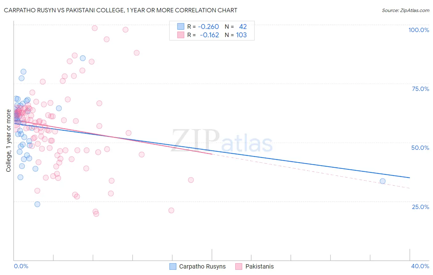 Carpatho Rusyn vs Pakistani College, 1 year or more