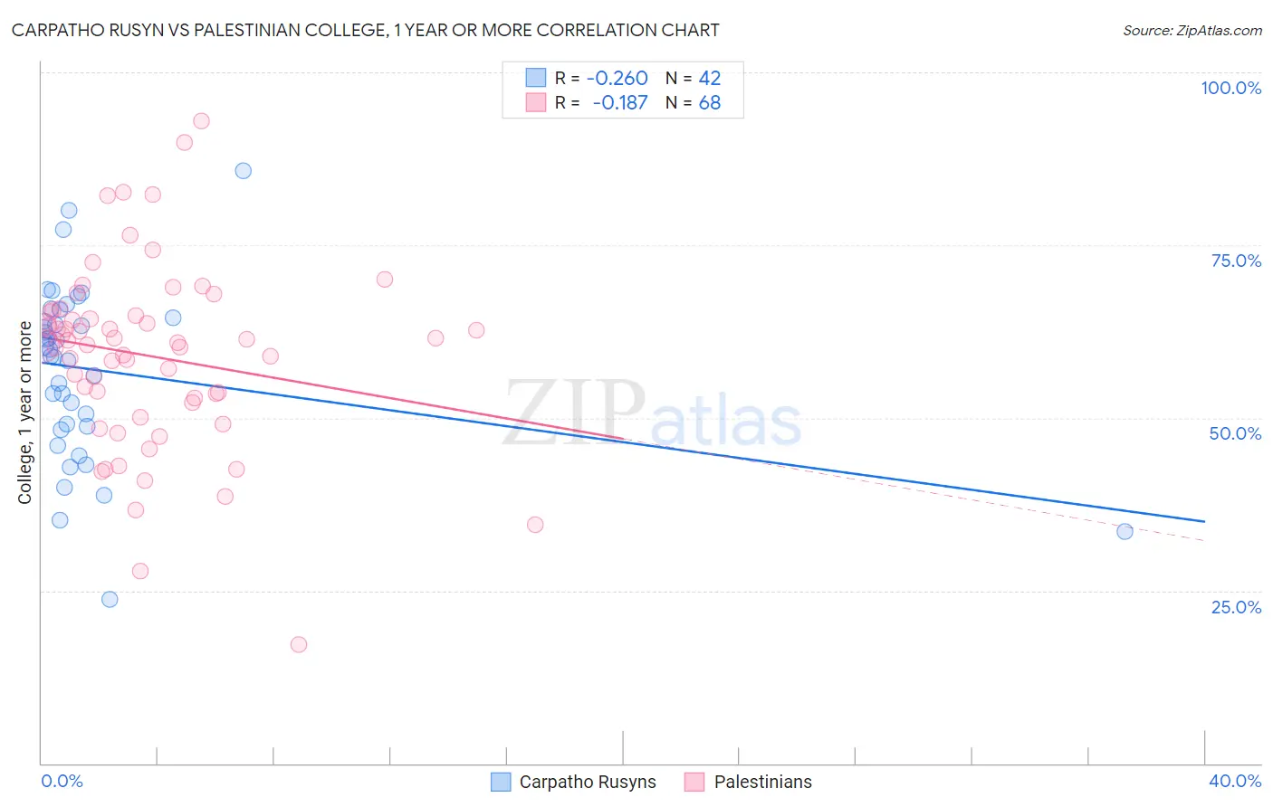 Carpatho Rusyn vs Palestinian College, 1 year or more