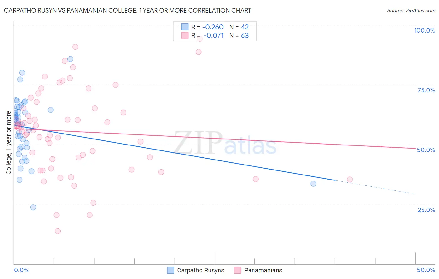 Carpatho Rusyn vs Panamanian College, 1 year or more