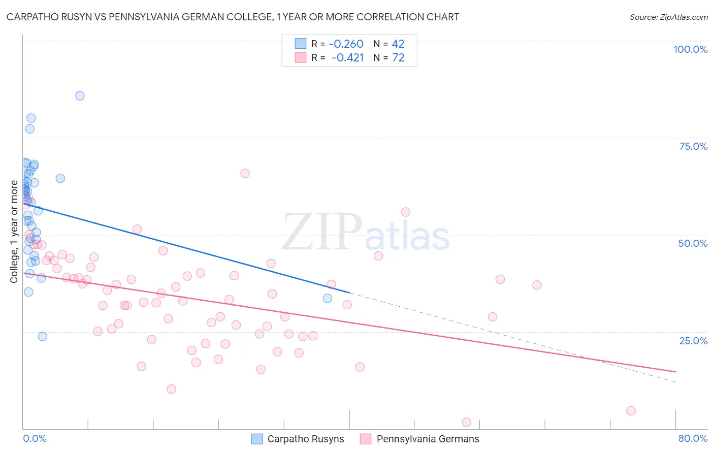 Carpatho Rusyn vs Pennsylvania German College, 1 year or more
