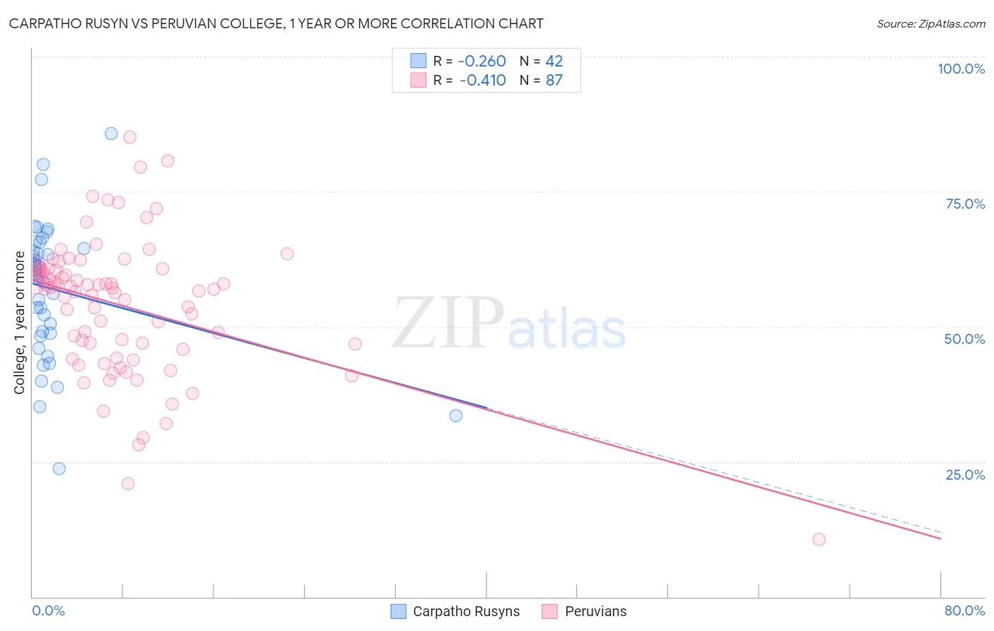 Carpatho Rusyn vs Peruvian College, 1 year or more