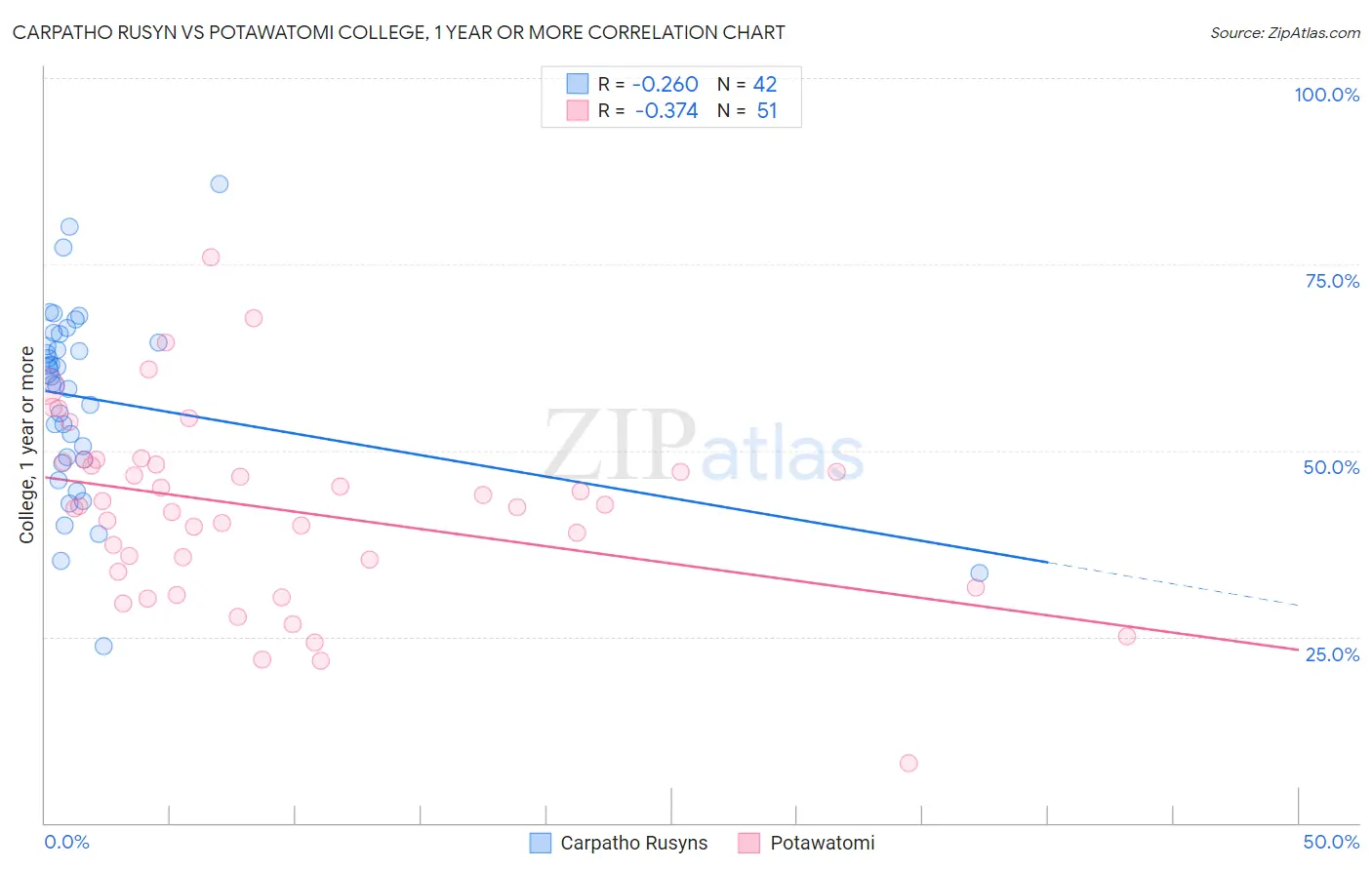 Carpatho Rusyn vs Potawatomi College, 1 year or more