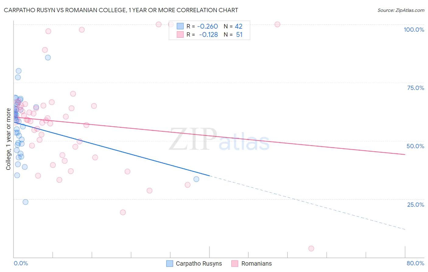 Carpatho Rusyn vs Romanian College, 1 year or more