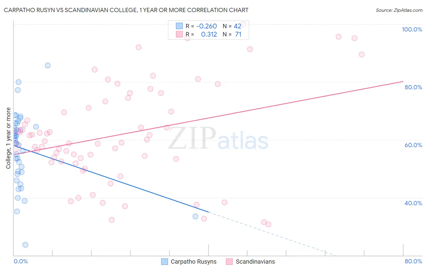 Carpatho Rusyn vs Scandinavian College, 1 year or more