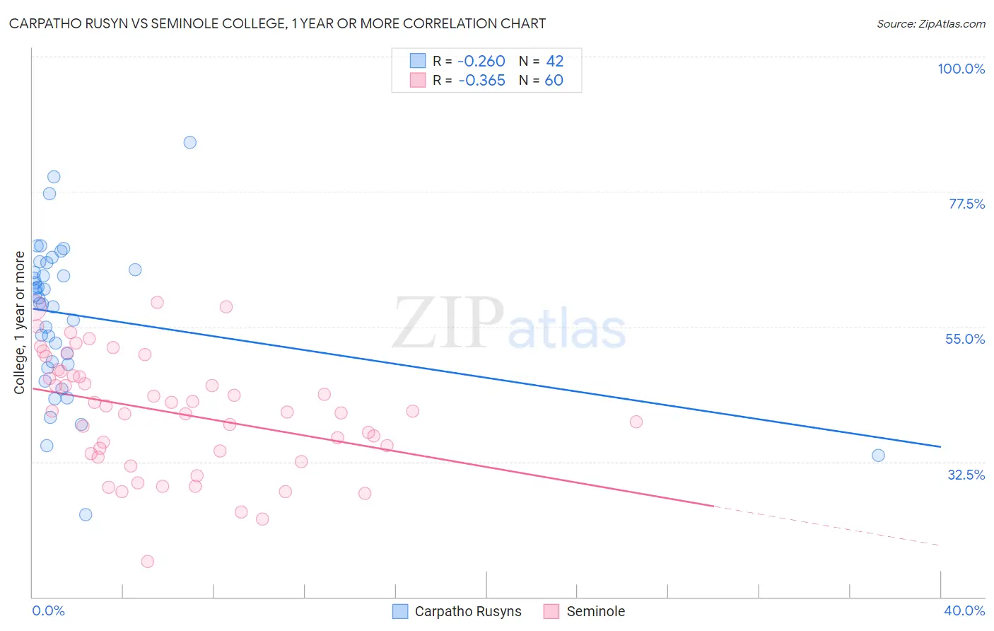 Carpatho Rusyn vs Seminole College, 1 year or more
