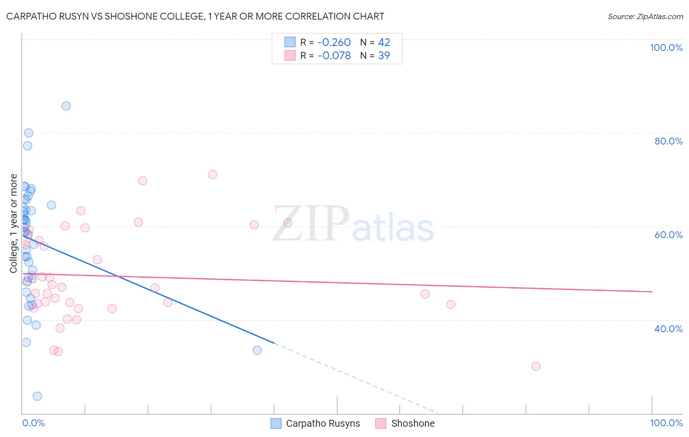 Carpatho Rusyn vs Shoshone College, 1 year or more
