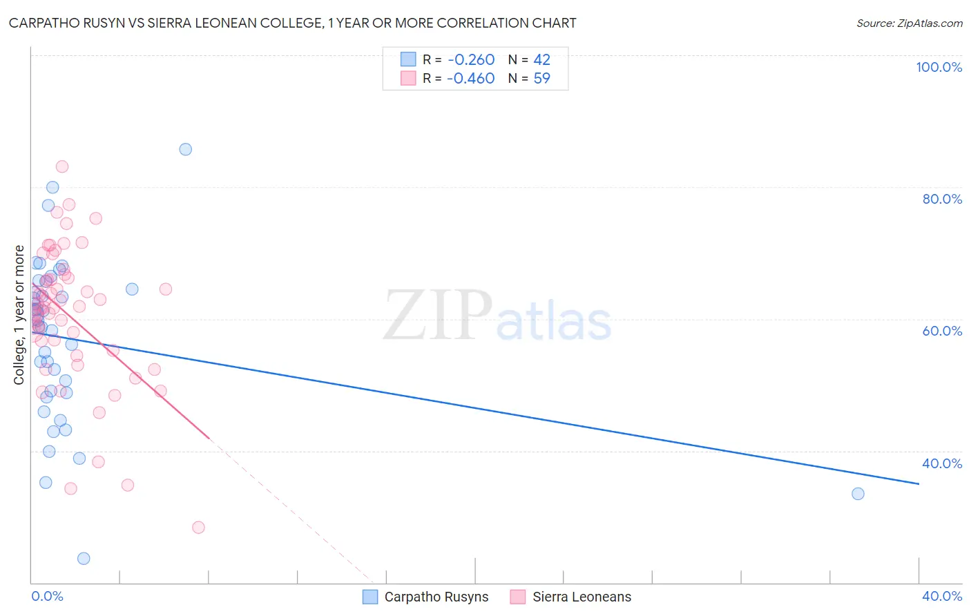 Carpatho Rusyn vs Sierra Leonean College, 1 year or more