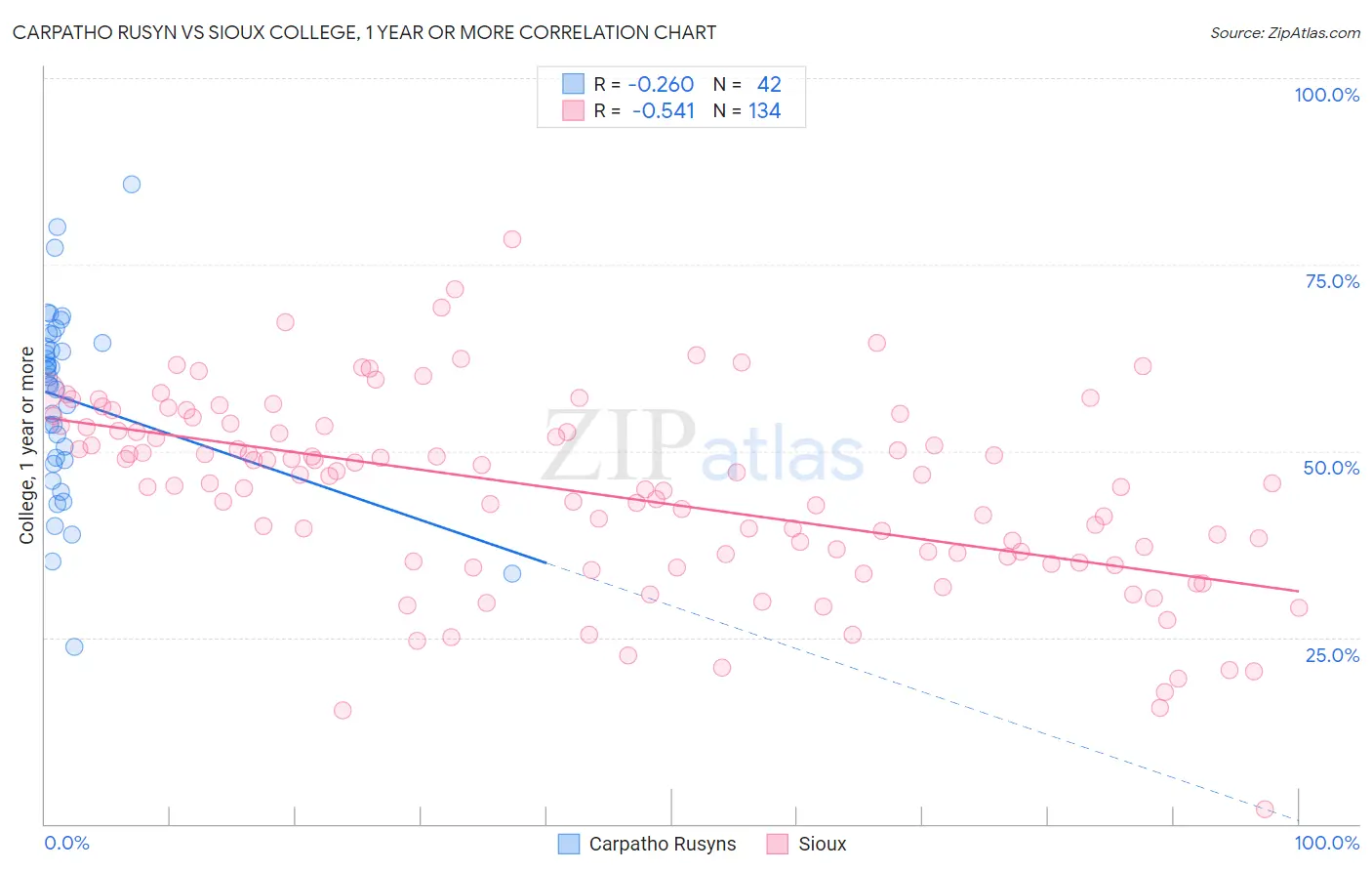 Carpatho Rusyn vs Sioux College, 1 year or more
