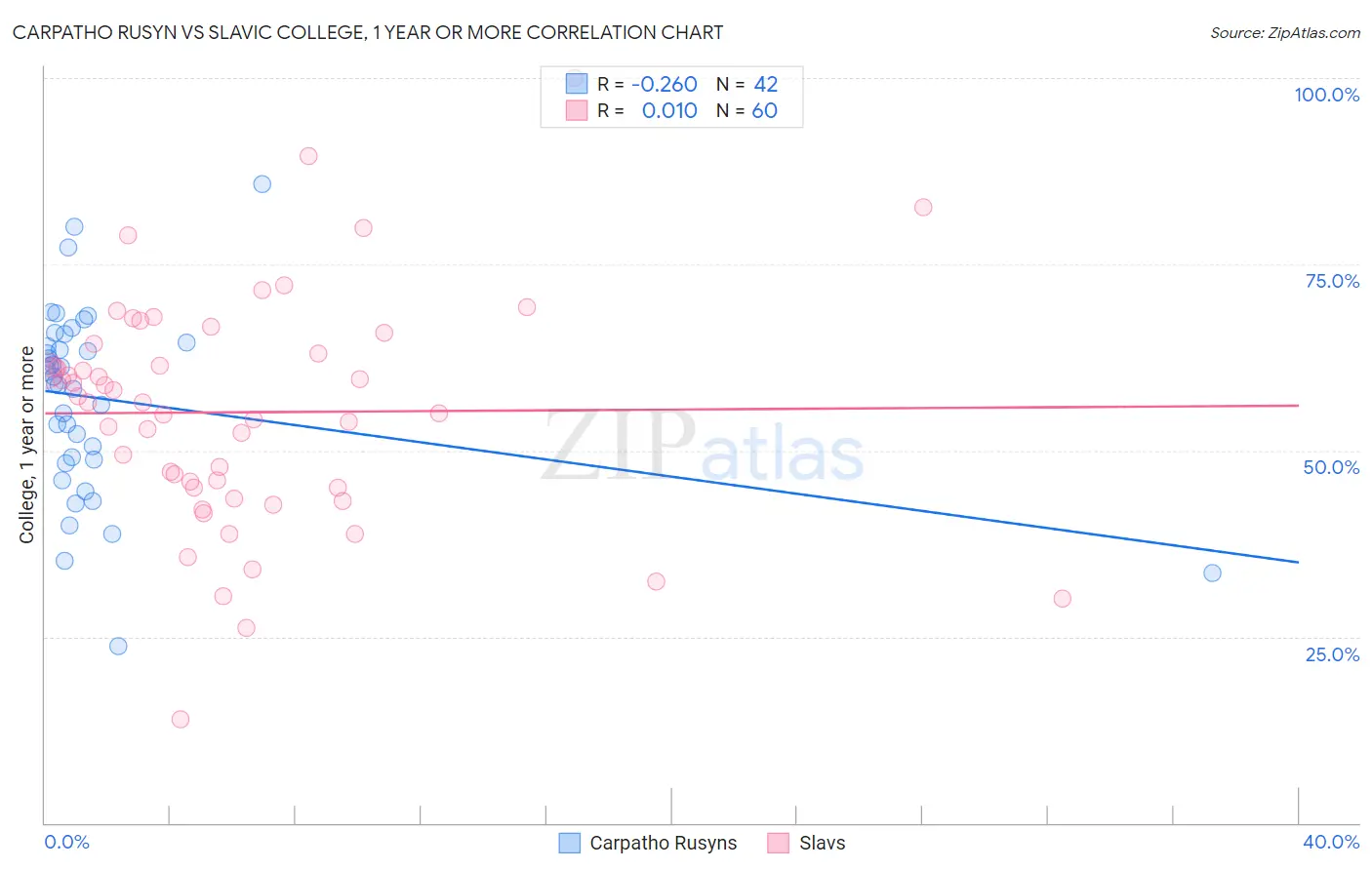 Carpatho Rusyn vs Slavic College, 1 year or more