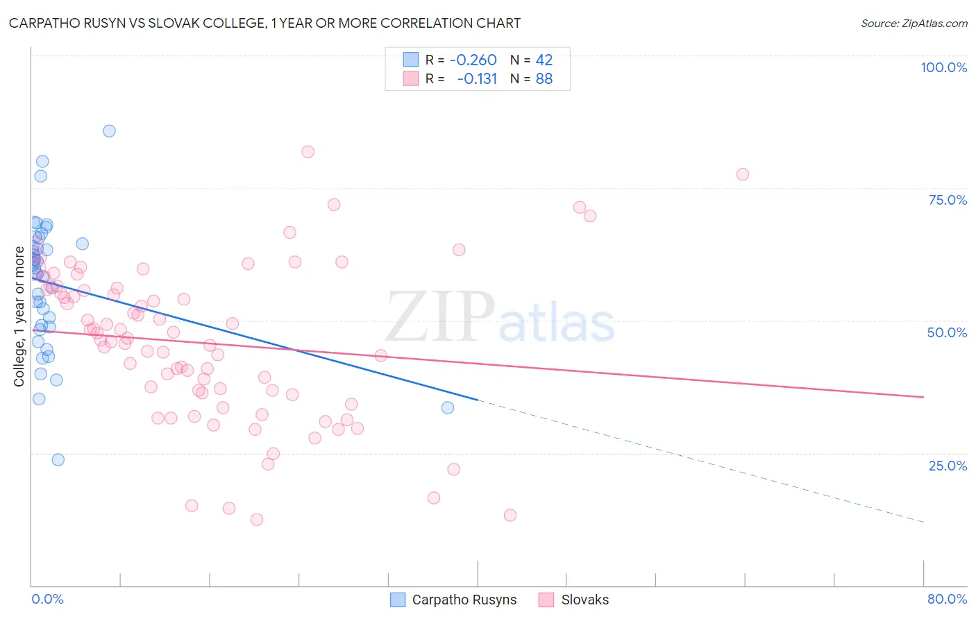 Carpatho Rusyn vs Slovak College, 1 year or more