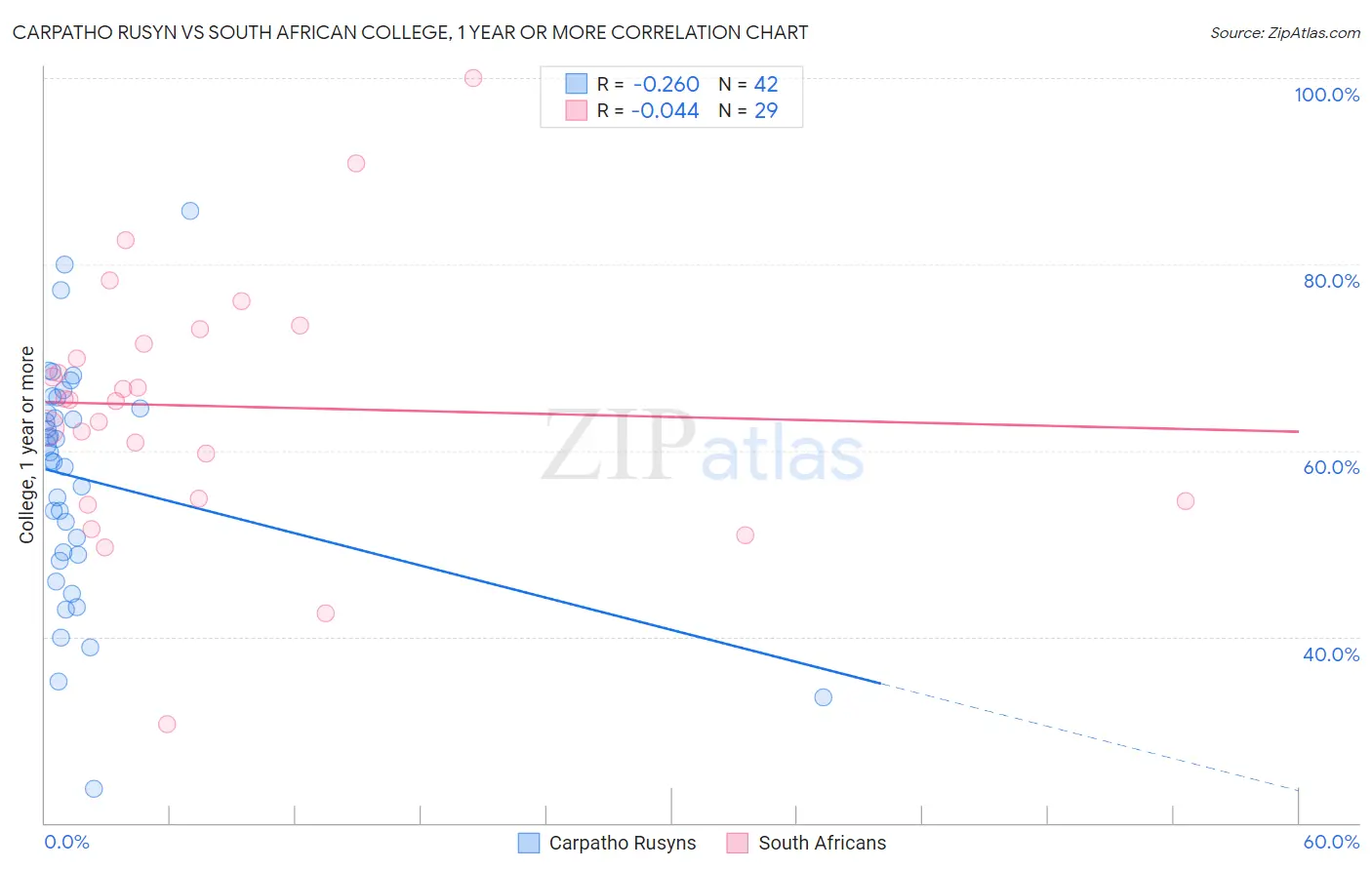 Carpatho Rusyn vs South African College, 1 year or more