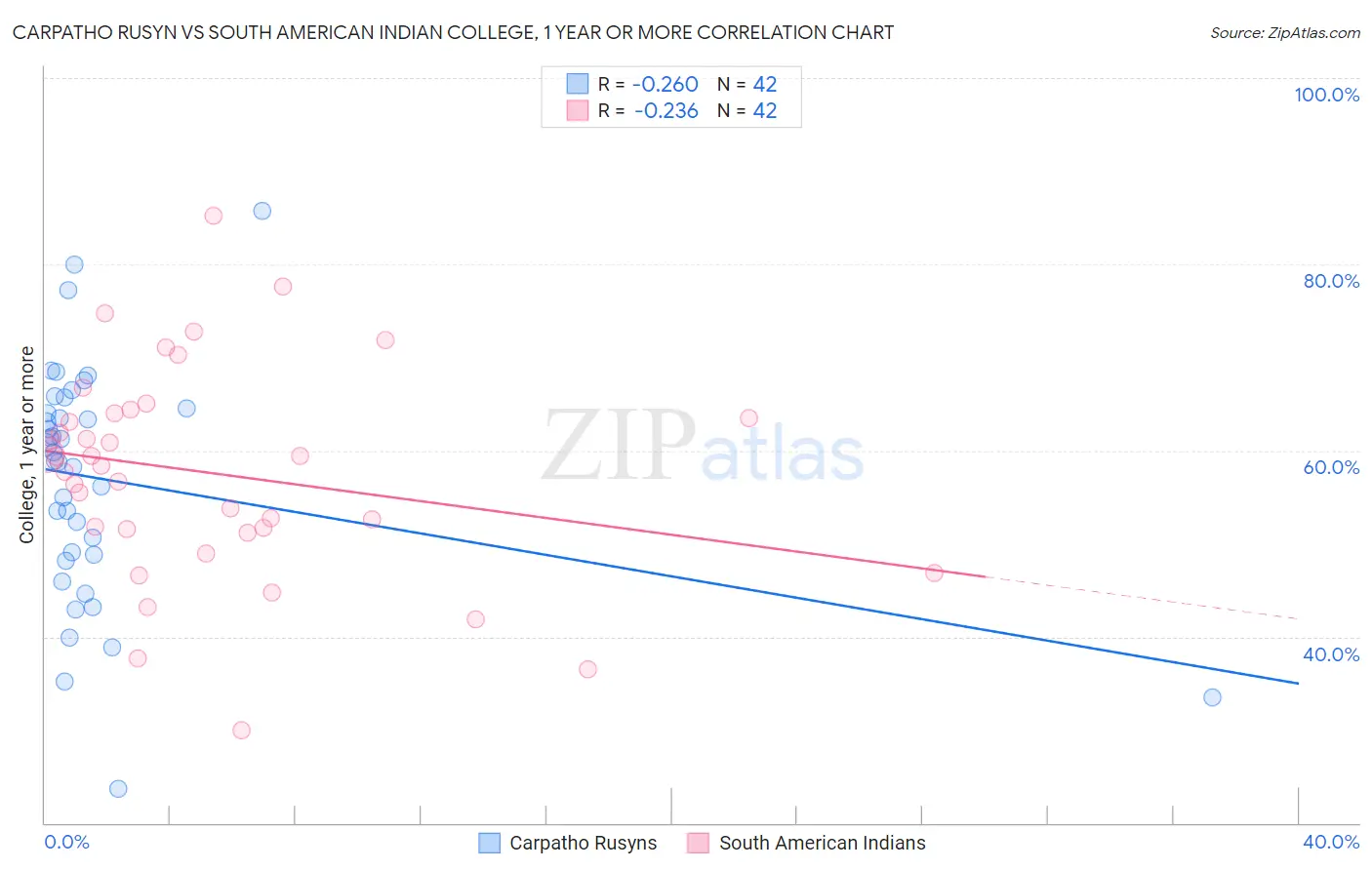 Carpatho Rusyn vs South American Indian College, 1 year or more