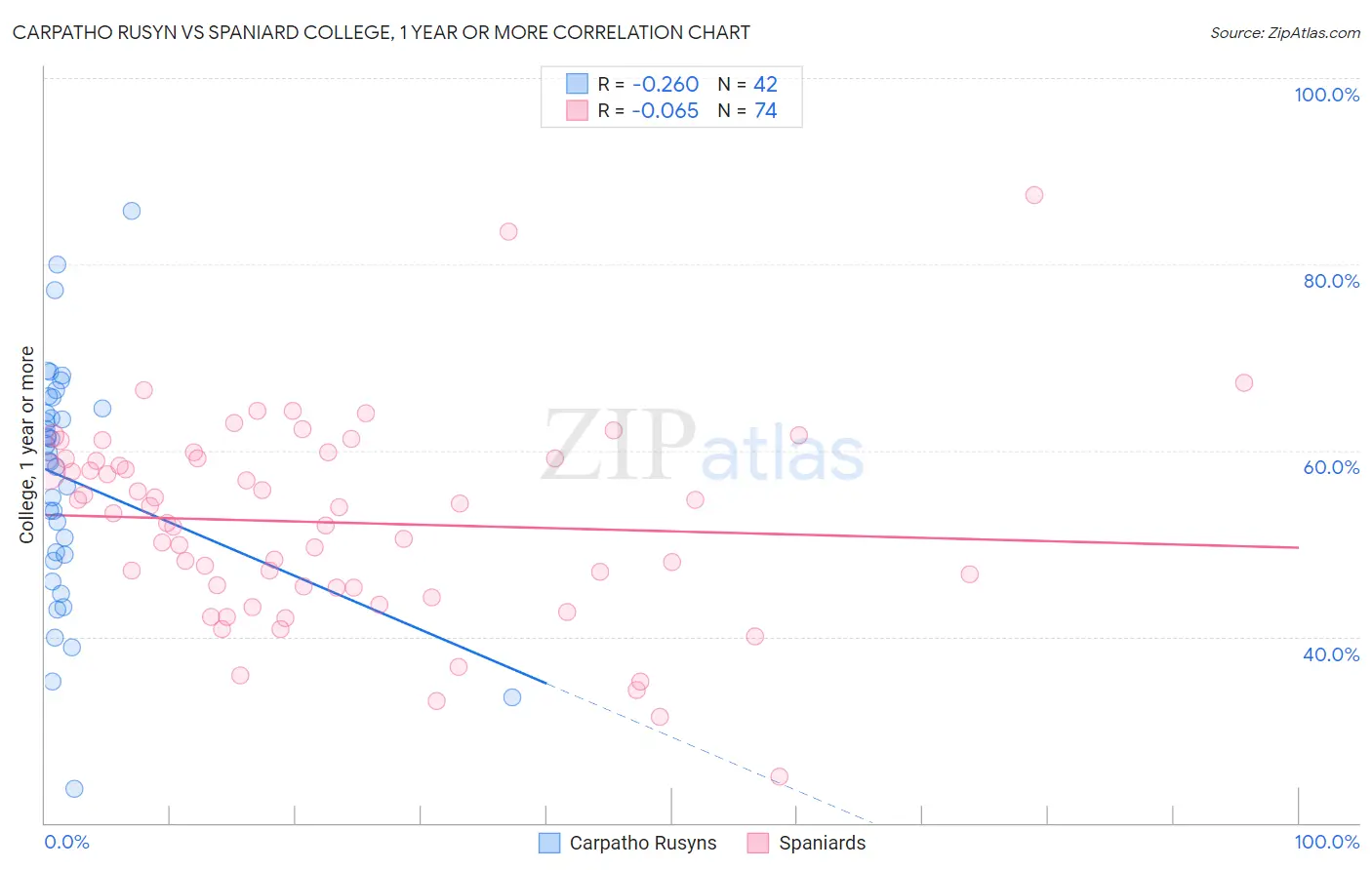 Carpatho Rusyn vs Spaniard College, 1 year or more