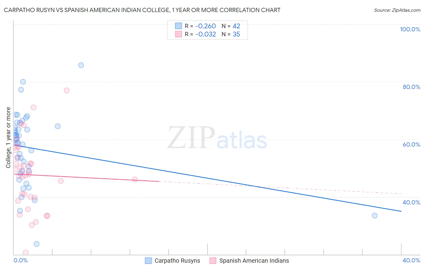 Carpatho Rusyn vs Spanish American Indian College, 1 year or more