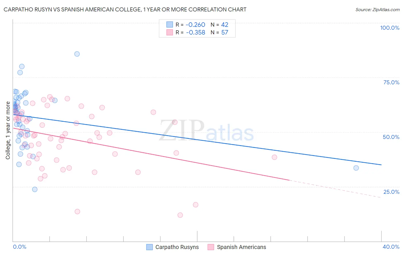 Carpatho Rusyn vs Spanish American College, 1 year or more