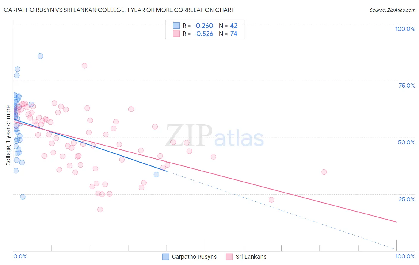 Carpatho Rusyn vs Sri Lankan College, 1 year or more