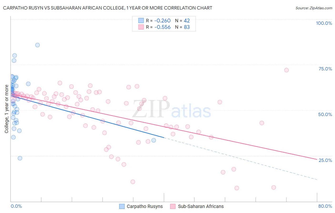 Carpatho Rusyn vs Subsaharan African College, 1 year or more