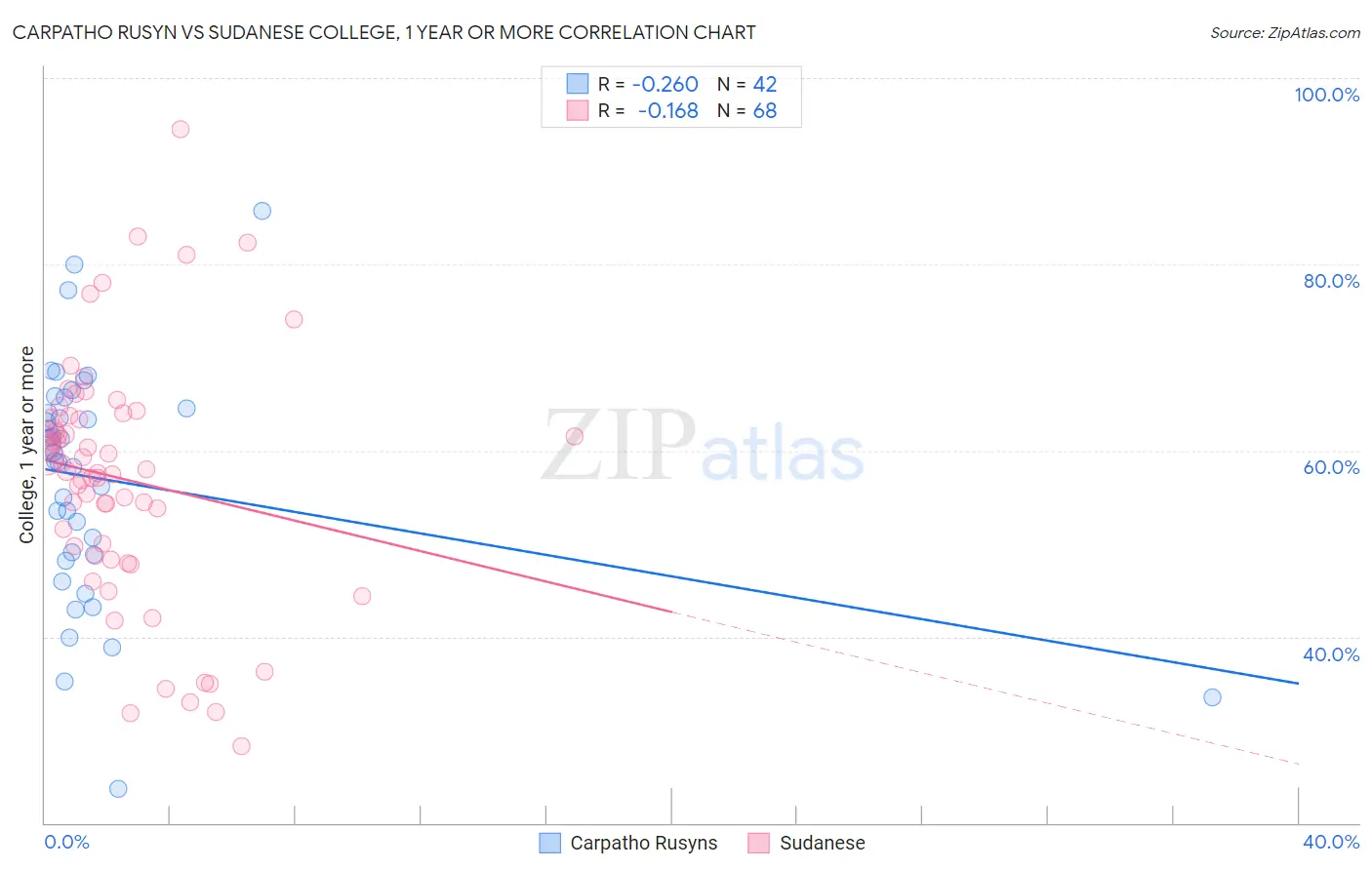 Carpatho Rusyn vs Sudanese College, 1 year or more