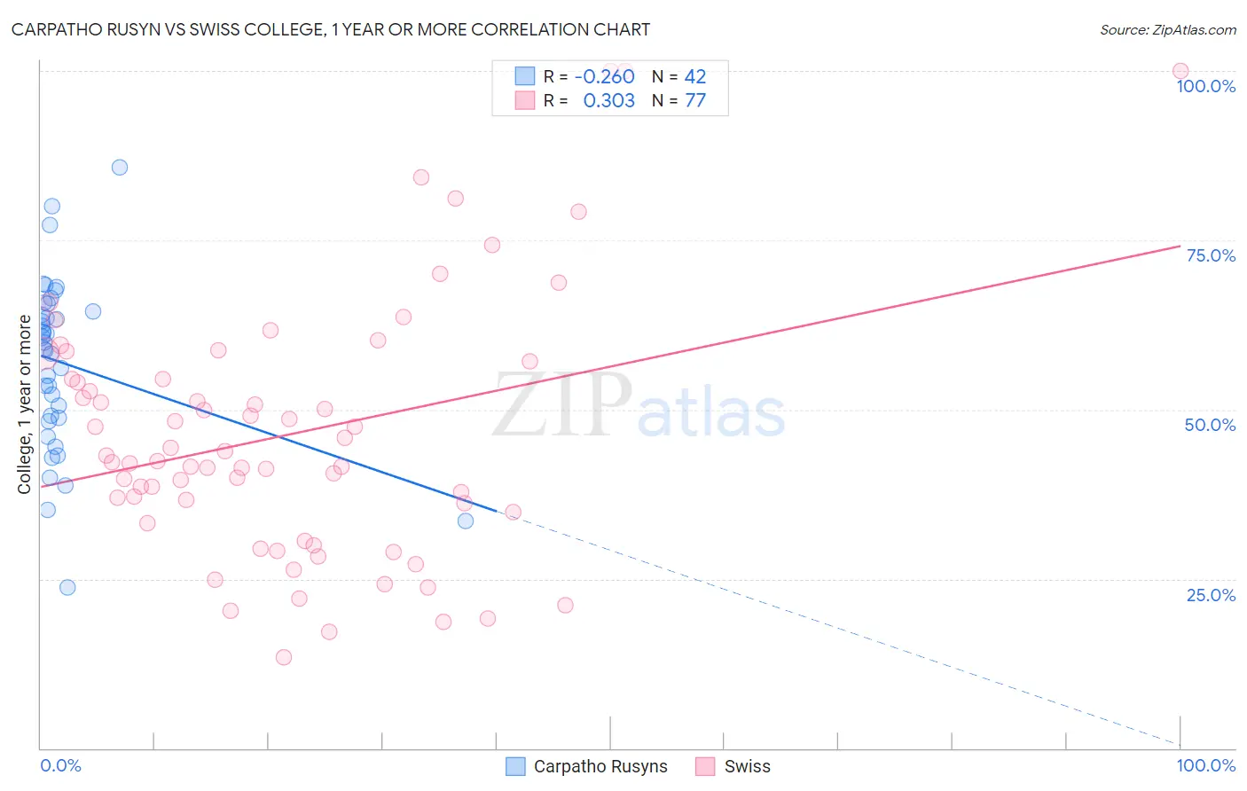 Carpatho Rusyn vs Swiss College, 1 year or more