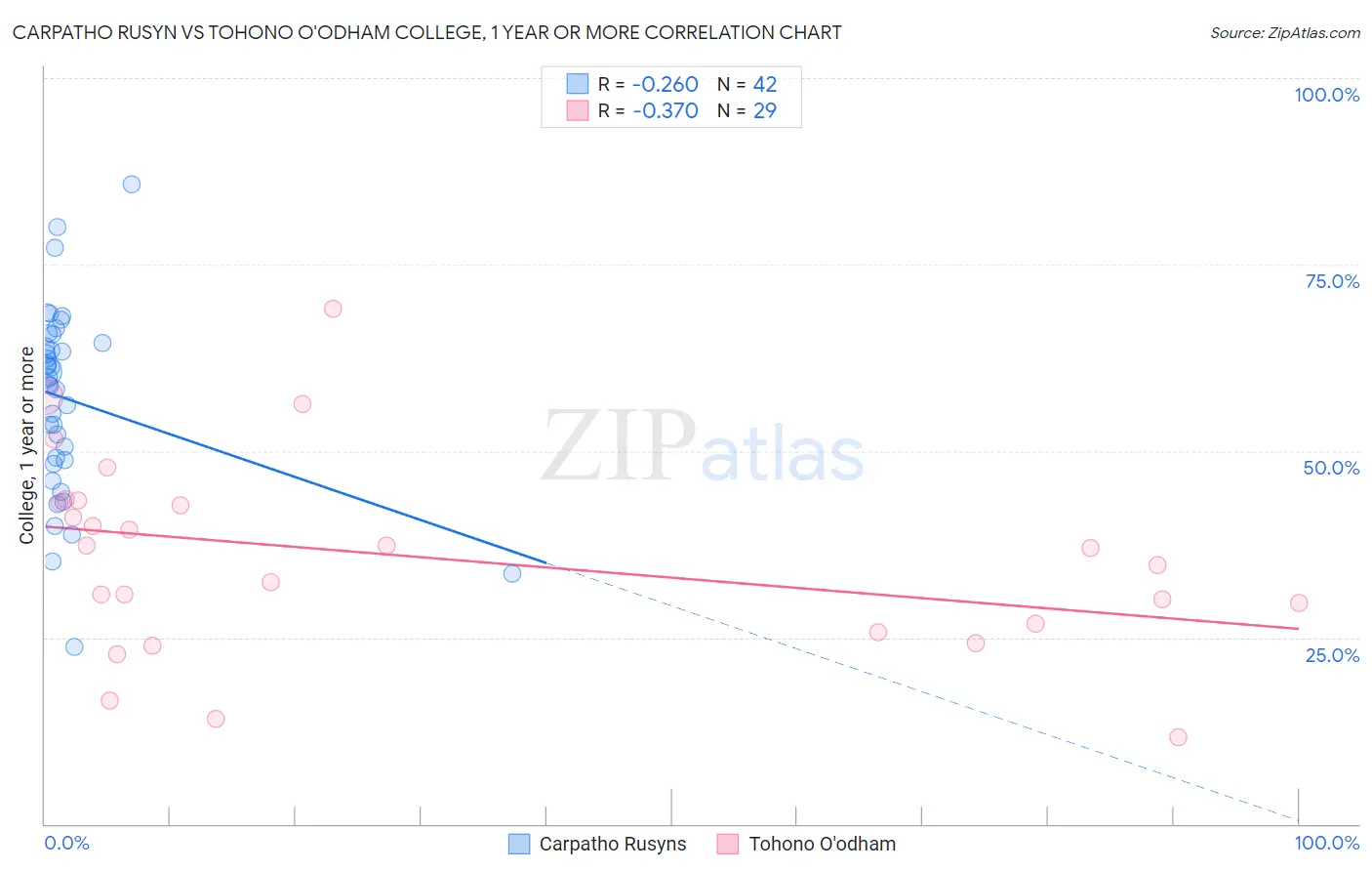 Carpatho Rusyn vs Tohono O'odham College, 1 year or more
