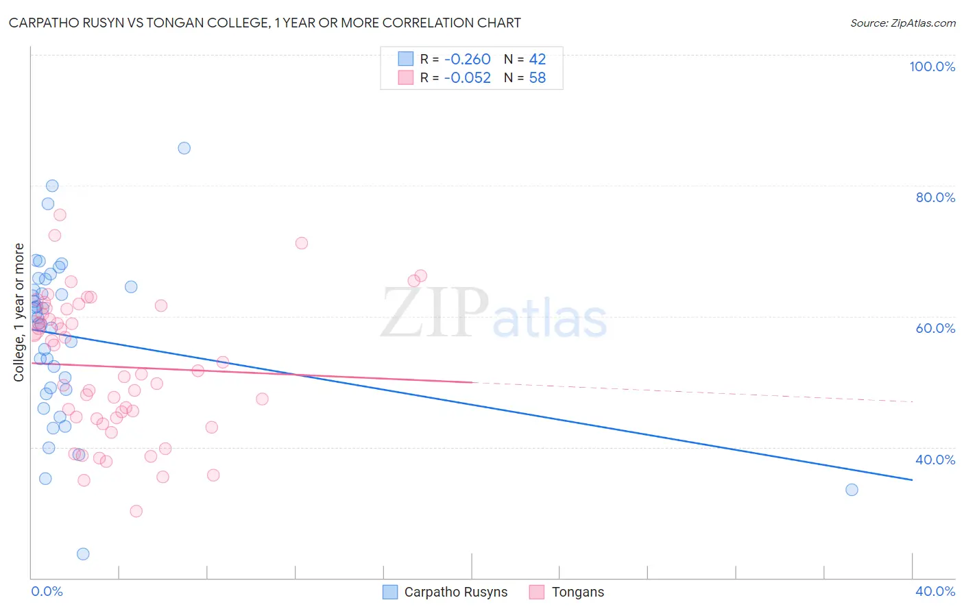 Carpatho Rusyn vs Tongan College, 1 year or more