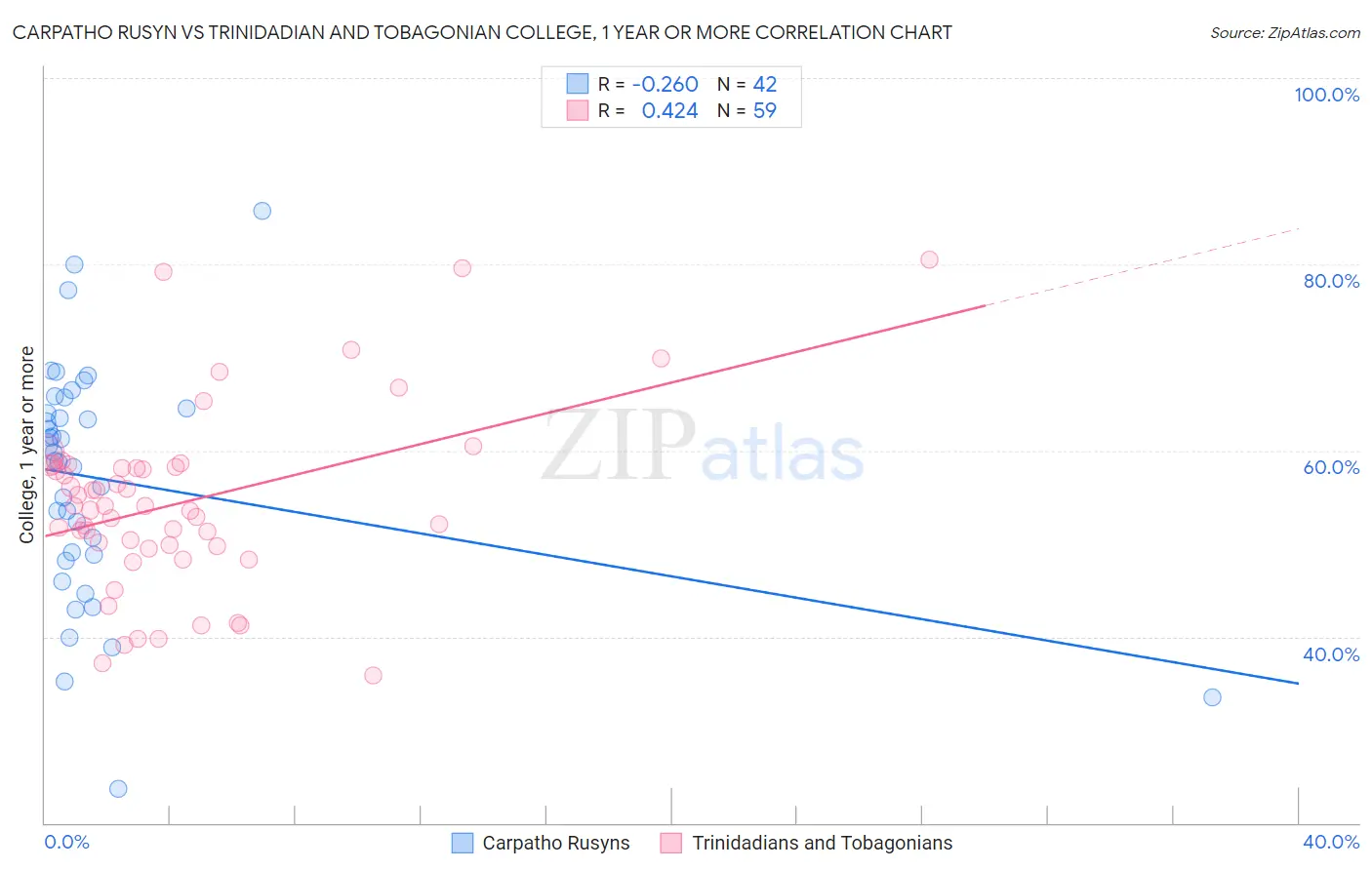 Carpatho Rusyn vs Trinidadian and Tobagonian College, 1 year or more