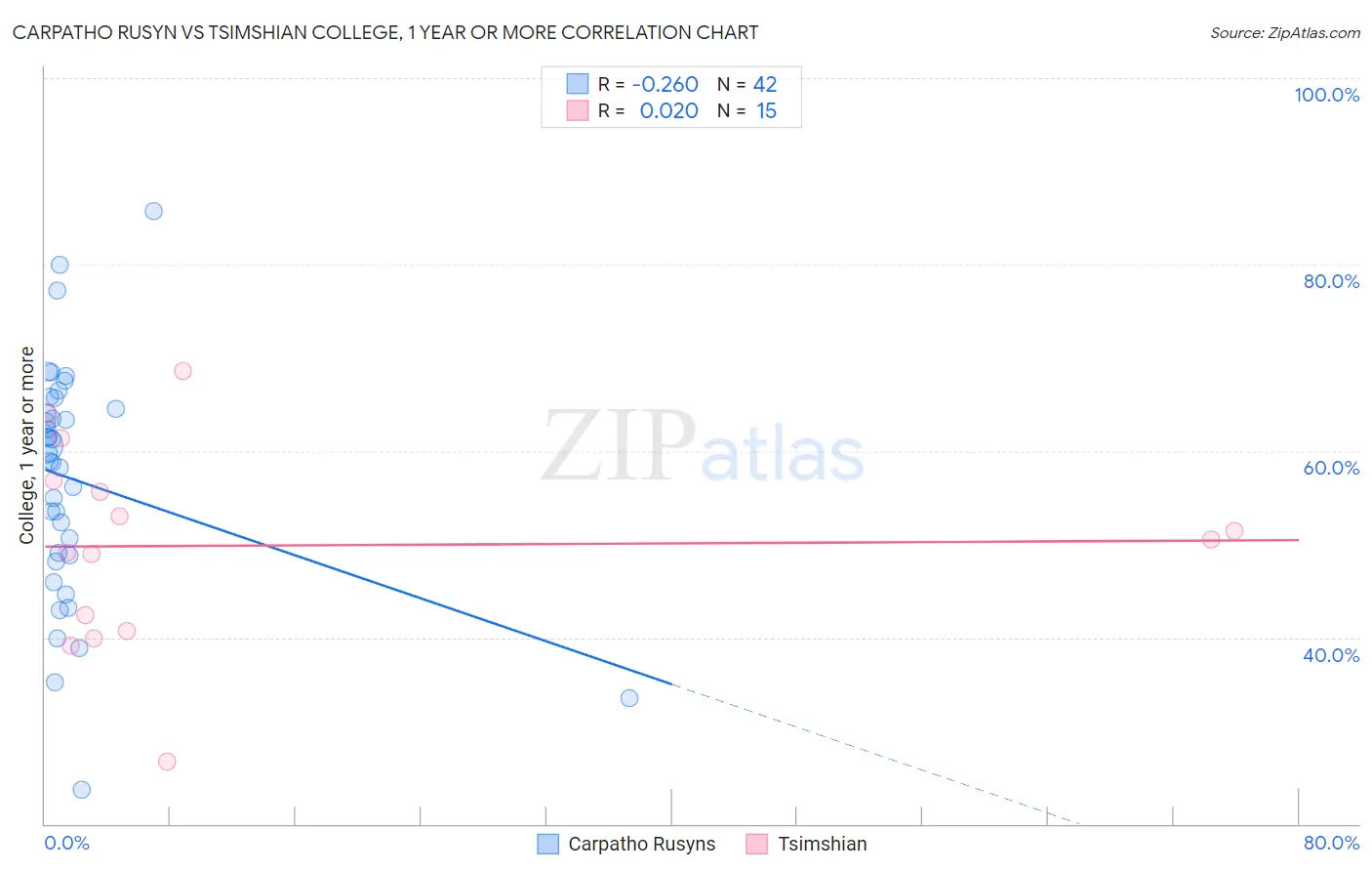 Carpatho Rusyn vs Tsimshian College, 1 year or more