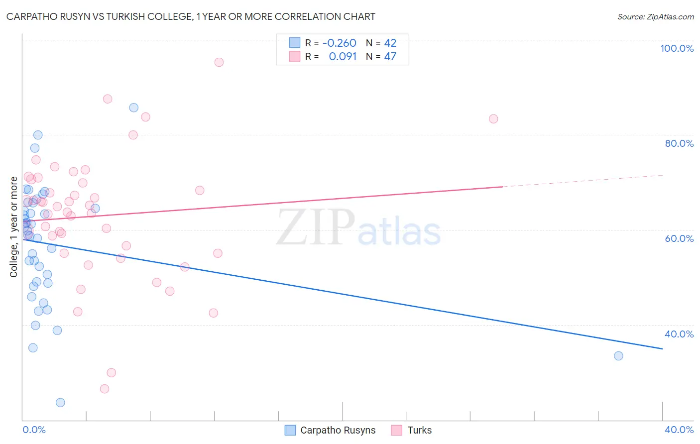 Carpatho Rusyn vs Turkish College, 1 year or more