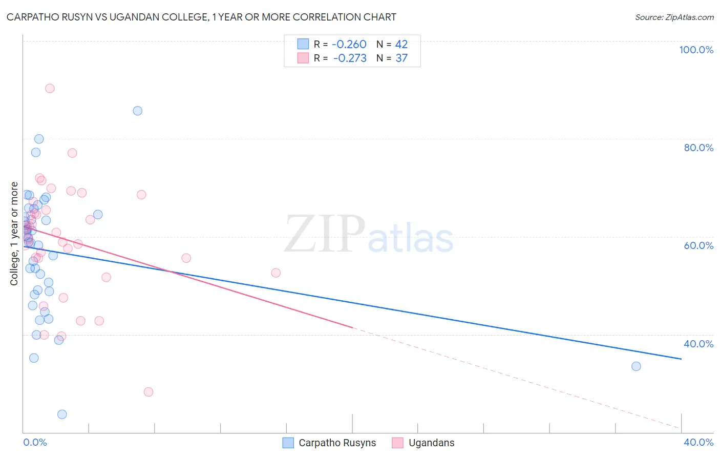 Carpatho Rusyn vs Ugandan College, 1 year or more